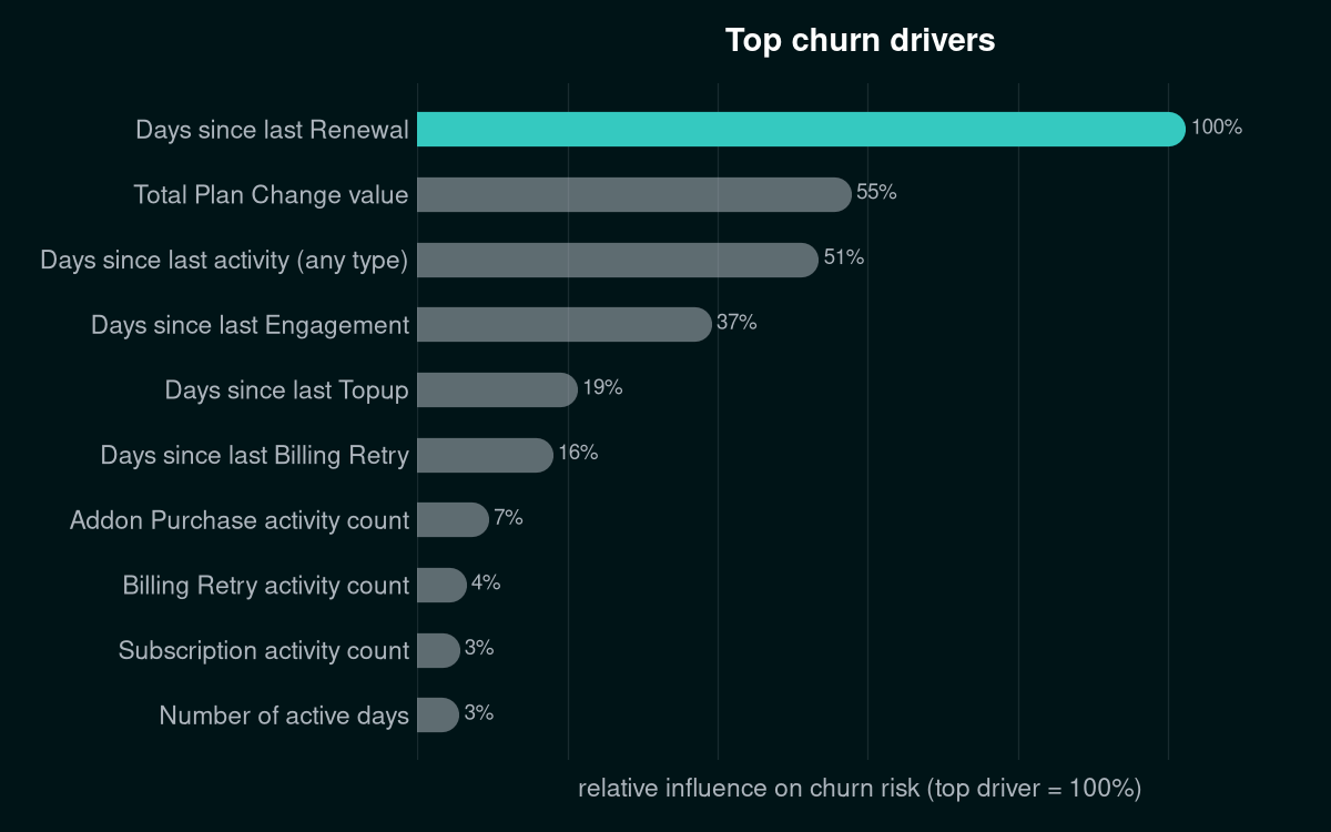 Sample chart ranking the top churn drivers by relative influence on churn risk